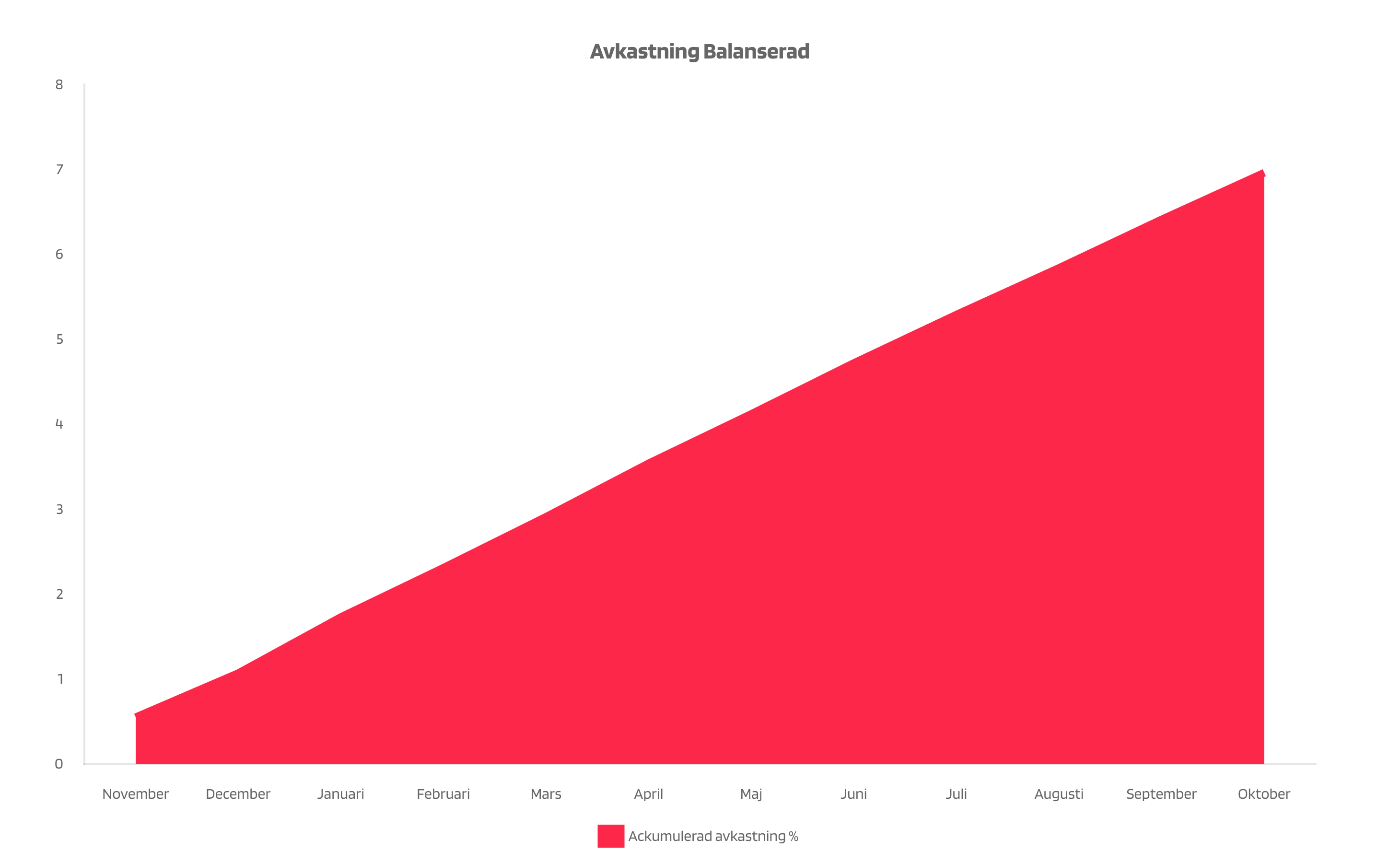 AvkastningBalanserad_-1