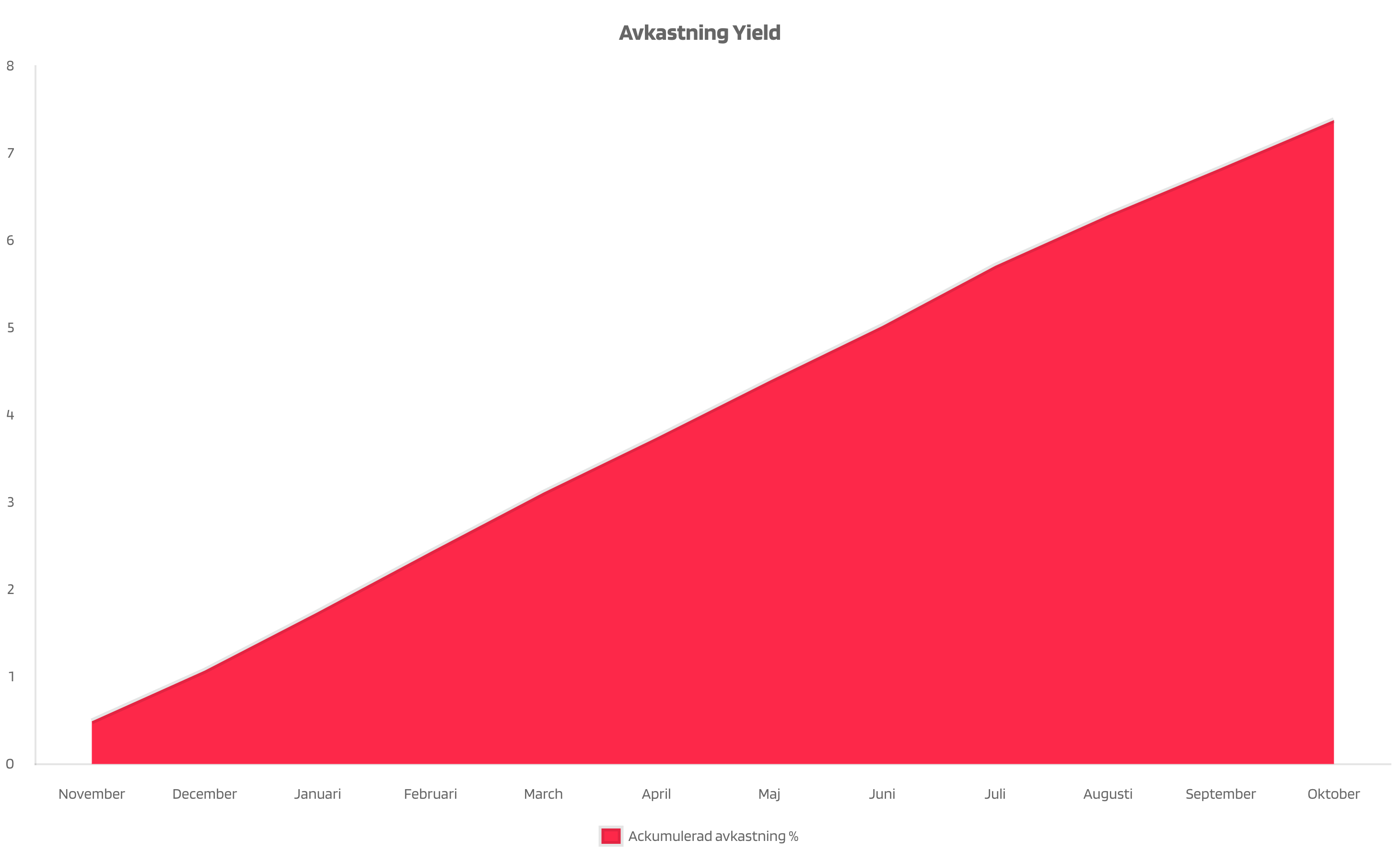 AvkastningYield_-1